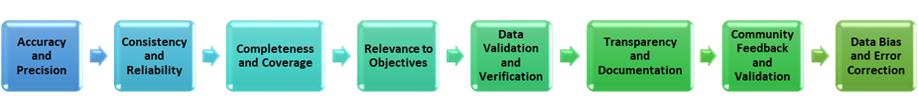 Key considerations in evaluating the quality of citizen science data